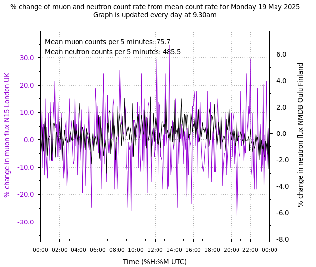 daily variation plot